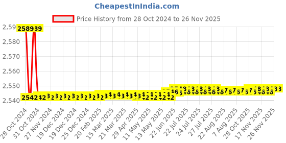 moglix.com Havells 7+3.5µF Washing Machine Capacitor, QHPHWC507003 (Pack of 25) havells Price History Graph from 28 Oct 2024 to 26 Nov 2025