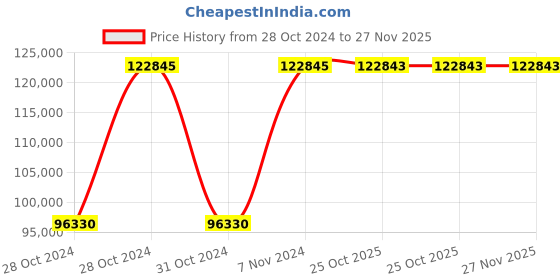 moglix.com Havells 78-130A 415V AC HGS-Fully Automatic Star-Delta Starter, IHHASD7ET havells Price History Graph from 28 Oct 2024 to 27 Nov 2025