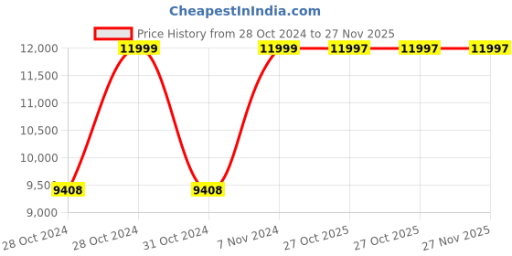 moglix.com Havells 8-12A 260-440V AC HGS-Reversing Starter, IHHREVRAW havells Price History Graph from 28 Oct 2024 to 27 Nov 2025