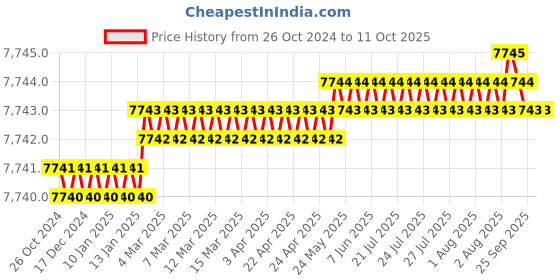 moglix.com Havells 8 Way TPN-Vertical Single Door Distribution Boards, DHDMTVOSRW08 havells Price History Graph from 26 Oct 2024 to 11 Oct 2025