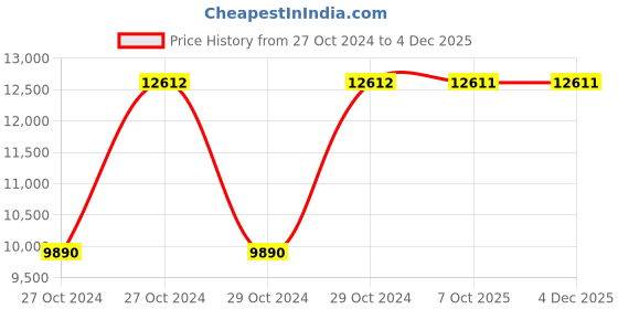 moglix.com Havells 8.0-12A 260-440V AC HGS-Fully Automatic Star-Delta Starter, IHHASDRAW havells Price History Graph from 27 Oct 2024 to 3 Dec 2025
