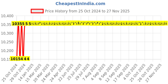 moglix.com Havells 8.0-12A 415V AC HGS-Fully Automatic Star-Delta Starter, IHHASDRAT havells Price History Graph from 25 Oct 2024 to 26 Nov 2025