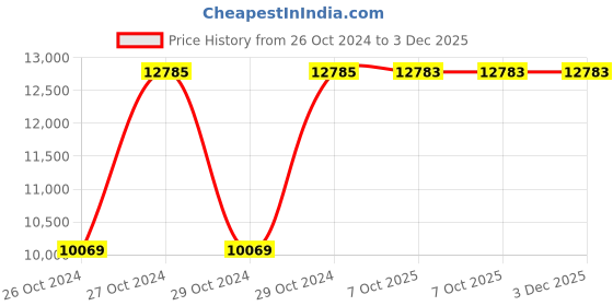 moglix.com Havells 8.0-12A 415V AC HGS-Fully Automatic Star-Delta Starter, IHHASDTAT havells Price History Graph from 26 Oct 2024 to 2 Dec 2025
