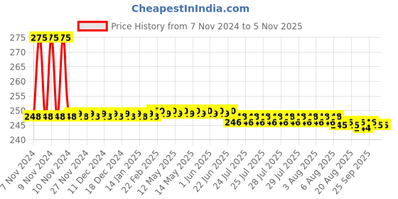 moglix.com Havells 80kA 125A 415V Bolted Type Fuse, IHHTSD0125 havells Price History Graph from 7 Nov 2024 to 3 Nov 2025