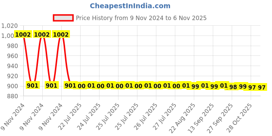 moglix.com Havells 80kA 200A 415V DIN Type Fuse, IHHCD02200 havells Price History Graph from 9 Nov 2024 to 6 Nov 2025