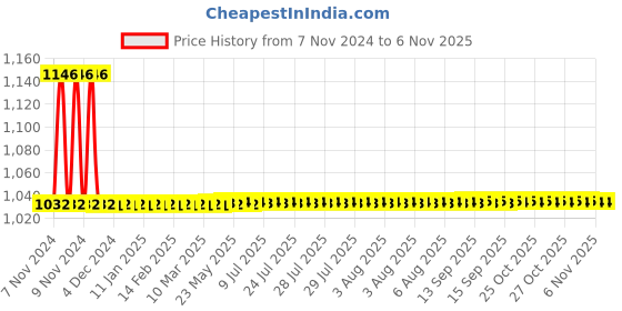 moglix.com Havells 80kA 400A 415V Bolted Type Fuse, IHHTSMF400 havells Price History Graph from 7 Nov 2024 to 6 Nov 2025