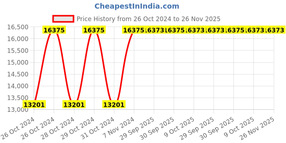 moglix.com Havells 8.9-13.5A 200-400V Three Phase URJA-ASD Standard Submersible Pump Controller, IHSASAK1LA havells Price History Graph from 26 Oct 2024 to 25 Nov 2025