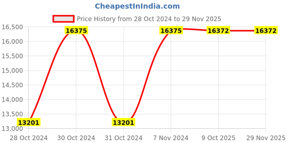 moglix.com Havells 8.9-13.5A 260-440V Three Phase URJA-ASD Standard Submersible Pump Controller, IHSASAK1KA havells Price History Graph from 28 Oct 2024 to 27 Nov 2025