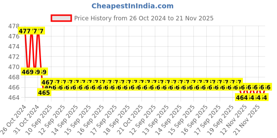 moglix.com Havells 8A 250V Single Phase Hercules Normal Duty Cylindrical Capacitor, QHNSCS5002X0 havells Price History Graph from 26 Oct 2024 to 21 Nov 2025