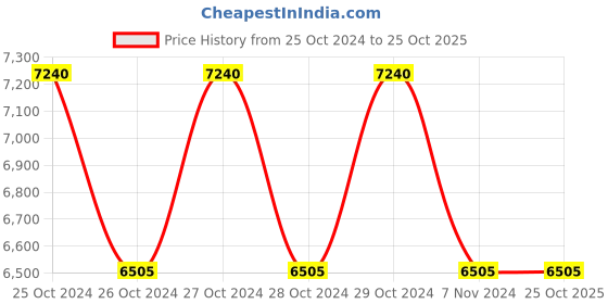 moglix.com Havells 8W Cone Nxg Landscape Light LED IP65 Luminaire, CONENXGBLS8WLED857PSYMTOPC (0.6 M) havells Price History Graph from 25 Oct 2024 to 25 Oct 2025