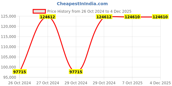 moglix.com Havells 90-150A 415V AC HGS-Fully Automatic Star-Delta Starter, IHHASD8ET havells Price History Graph from 26 Oct 2024 to 3 Dec 2025
