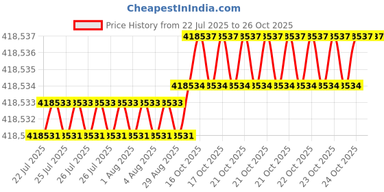moglix.com Havells 95 Sqmm 3 Core Black PVC Insulated Copper Conductor Round Flexible Industrial Cable, WHMFDSKG3095, Length: 100 m havells Price History Graph from 22 Jul 2025 to 24 Oct 2025