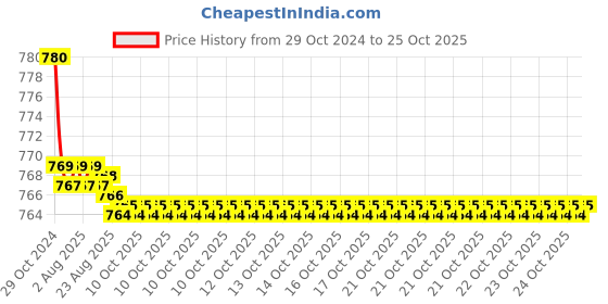 moglix.com Havells 95 Sqmm 4 Core Aluminium PVC Sheathed Low Tension Armoured Power Cable, A2XFY havells Price History Graph from 29 Oct 2024 to 25 Oct 2025
