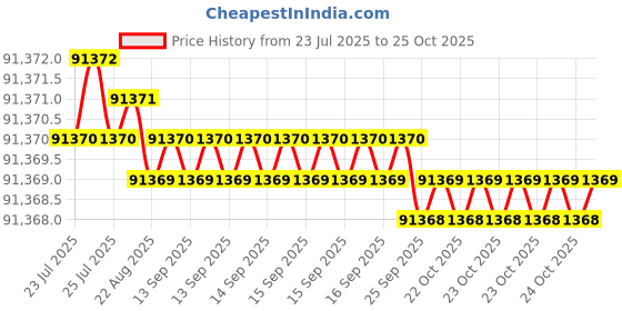 moglix.com Havells 95 Sqmm 4 Core Unarmoured Low Tension Power Cable, A2XY, Length: 100 m havells Price History Graph from 23 Jul 2025 to 25 Oct 2025