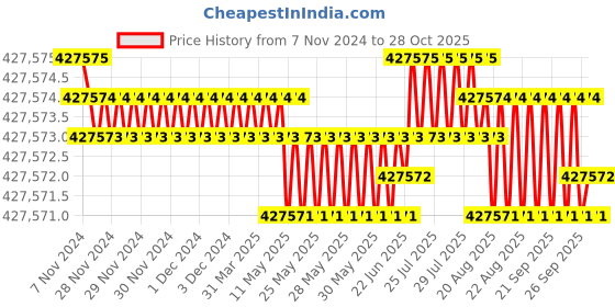 moglix.com Havells 95 Sqmm Double Core Armoured Low Tension Power Cable, 2XWY/2XFY, Length: 100 m havells Price History Graph from 7 Nov 2024 to 28 Oct 2025