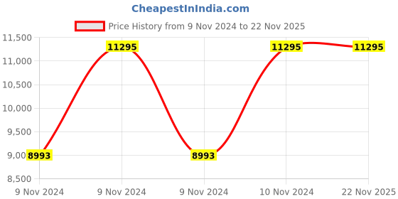 moglix.com Havells 9W Joy Ultra Bright Compact LED Down Light LHEBKJP6IZ1W009 havells Price History Graph from 9 Nov 2024 to 22 Nov 2025
