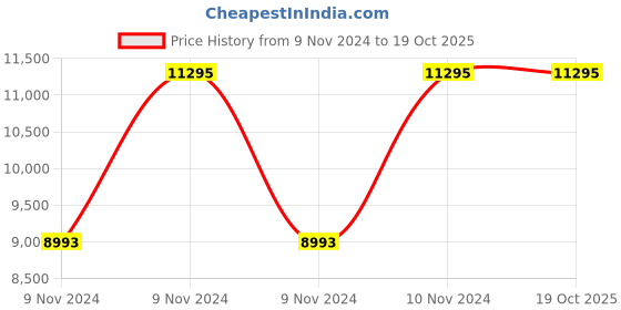 moglix.com Havells 9W Joy Ultra Bright Compact LED Down Light LHEBKJP7IZ1W009 havells Price History Graph from 9 Nov 2024 to 17 Oct 2025