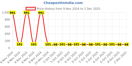 moglix.com Havells ACTXMIIX03 Crabtree Verona 3M Metal Flush Box 1mm havells Price History Graph from 9 Nov 2024 to 1 Dec 2025