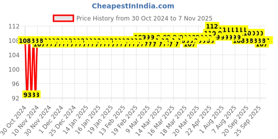 moglix.com Havells Adore 2.8W B22 Cool Daylight Candle Lamp Bulb, LHLDEUEEML8R2X8 havells Price History Graph from 30 Oct 2024 to 6 Nov 2025