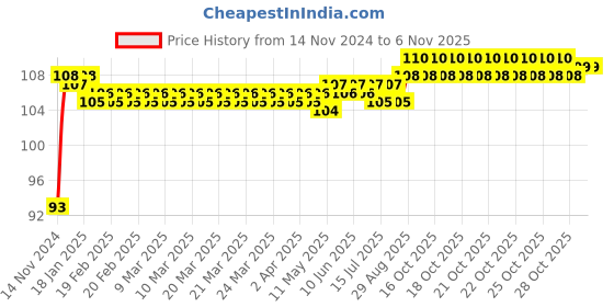 moglix.com Havells Adore 2.8W E14 Cool Daylight Candle Lamp Bulb, LHLDEUOCML8R2X8 havells Price History Graph from 14 Nov 2024 to 6 Nov 2025