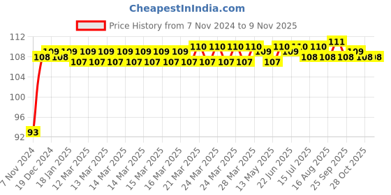 moglix.com Havells Adore 2.8W E27 Warm White Ball Lamp Bulb, LHLDEUHCMC8R2X8 havells Price History Graph from 7 Nov 2024 to 7 Nov 2025