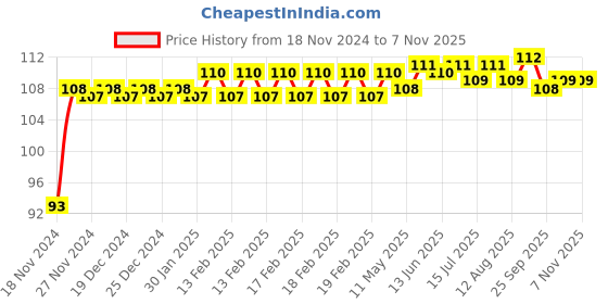 moglix.com Havells Adore 2.8W E27 Warm White Candle Lamp Bulb, LHLDEUHEMC8R2X8 havells Price History Graph from 18 Nov 2024 to 6 Nov 2025