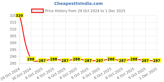 moglix.com Havells AHBKPOW063 Reo Bliss 6 A 5 Pin Socket havells Price History Graph from 29 Oct 2024 to 1 Dec 2025