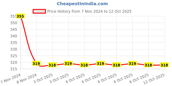 moglix.com Havells AHBSXXW061 Reo Bliss 6 AX 1 Way Switch havells Price History Graph from 7 Nov 2024 to 12 Oct 2025