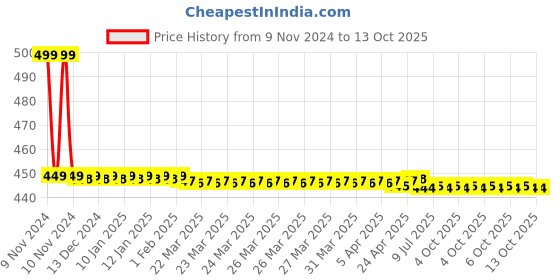 moglix.com Havells AHEKPOW063 Reo Flair 6 A 2 In 1 Socket without Shutter 5 Pin havells Price History Graph from 9 Nov 2024 to 12 Oct 2025