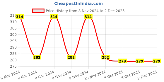 moglix.com Havells AHETWFW202 Reo Flair 5 In 1 Switch Socket Combined with Box 2 Hole havells Price History Graph from 8 Nov 2024 to 2 Dec 2025