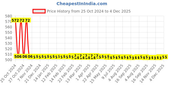 moglix.com Havells AHLPLCGV06 Cover Plate 6M, White havells Price History Graph from 25 Oct 2024 to 3 Dec 2025