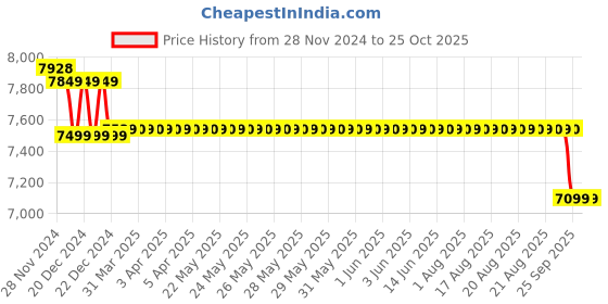 moglix.com Havells Aquaflow A1 1HP Single Phase Hi-Flow Self Priming Monoblock Pump, MHPAAS1X00, Total Head: 128 ft havells Price History Graph from 28 Nov 2024 to 25 Oct 2025
