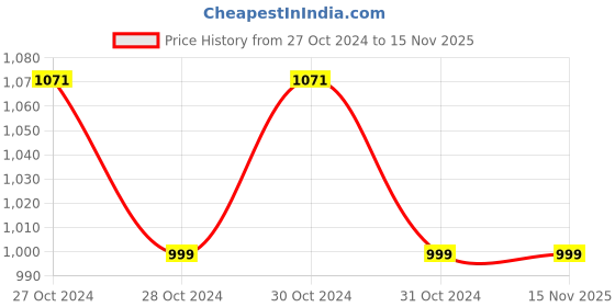 moglix.com Havells Athena 4 (Globe) Retro CFL Wall Lamps-LHDC13126099 havells Price History Graph from 27 Oct 2024 to 15 Nov 2025