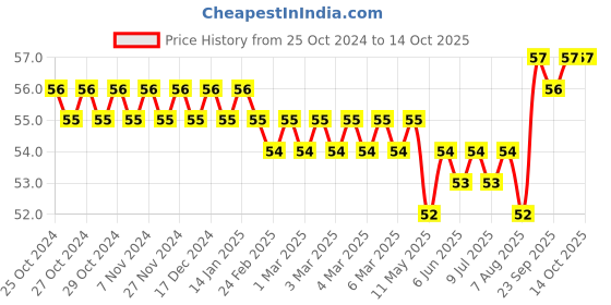 moglix.com Havells Bliss+ 10A Grey 1 Way Mega Switch, AHBMXXG101 havells Price History Graph from 25 Oct 2024 to 13 Oct 2025