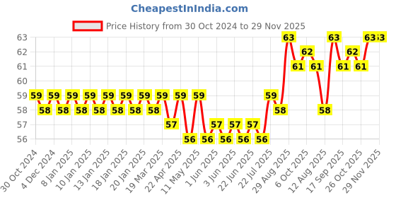 moglix.com Havells Bliss+ 10A Grey 2 Way Switch, AHBSXXG102 havells Price History Graph from 30 Oct 2024 to 28 Nov 2025