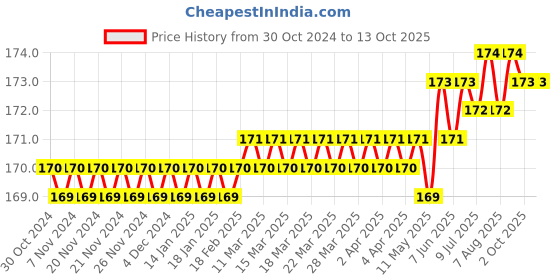moglix.com Havells Bliss+ 12 Module Polycarbonate Glossy Finish Sky Blue Combination Plate, AHBPLOJV12 havells Price History Graph from 30 Oct 2024 to 13 Oct 2025