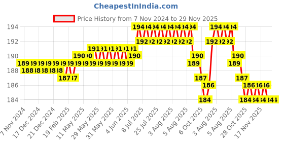 moglix.com Havells Bliss+ 16 Module Polycarbonate Glossy Finish Royal Blue Combination Plate, AHBPLOUV16 havells Price History Graph from 7 Nov 2024 to 29 Nov 2025