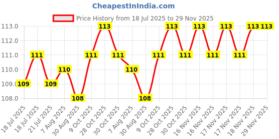 moglix.com Havells Bliss+ 20A Grey 2 Way Switch, AHBSXXG202 havells Price History Graph from 18 Jul 2025 to 28 Nov 2025