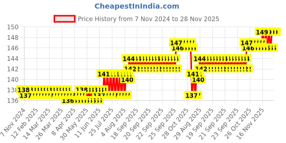 moglix.com Havells Bliss+ 6-16A Polycarbonate 3 Pin Heavy Duty Socket, AHBKCXG251 havells Price History Graph from 7 Nov 2024 to 28 Nov 2025