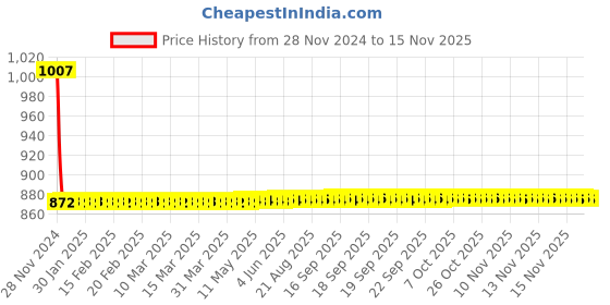 moglix.com Havells C-Series 10kA 6-32A Double Pole MCB, DHMZCDPF006-032 havells Price History Graph from 28 Nov 2024 to 13 Nov 2025