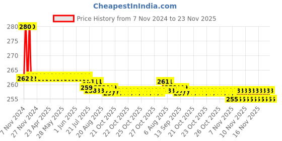 moglix.com Havells C-Series 10kA 6-32A Single Pole MCB, DHMZCSPF006-032 havells Price History Graph from 7 Nov 2024 to 22 Nov 2025