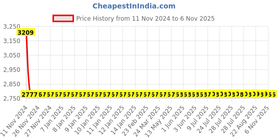 moglix.com Havells C-Series 10kA 63A Four Pole MCB, DHMZCFPF063 havells Price History Graph from 11 Nov 2024 to 6 Nov 2025