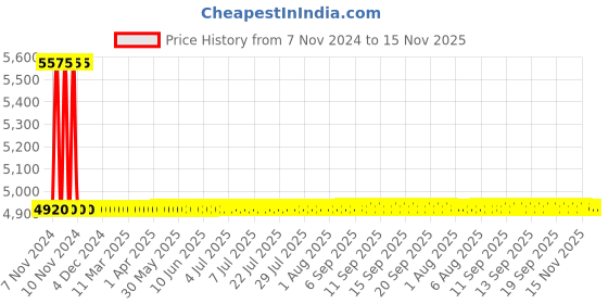 moglix.com Havells C Type DP Higher Rating MCB (80-125A)-DHMJCDPF100 havells Price History Graph from 7 Nov 2024 to 14 Nov 2025
