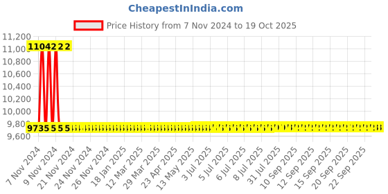 moglix.com Havells C Type FP Higher Rating MCB (80-125A)-DHMJCFPF125 havells Price History Graph from 7 Nov 2024 to 19 Oct 2025