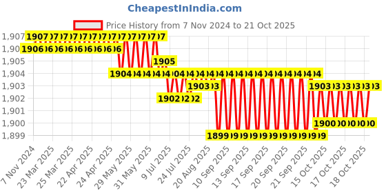 moglix.com Havells C Type SP Higher Rating MCB (80-125A)-DHMJCSPF125 havells Price History Graph from 7 Nov 2024 to 18 Oct 2025