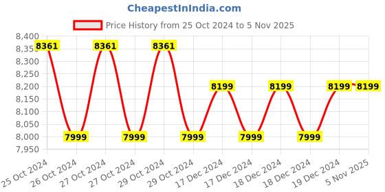 moglix.com Havells Chestor-M05 0.5HP 2900rpm Openwell Submersible Pump with Control Panel, MHPHWJ0X50 havells Price History Graph from 25 Oct 2024 to 4 Nov 2025