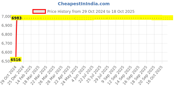 moglix.com Havells CM05 0.5HP Single Phase Monoblock Centrifugal Water Pump havells Price History Graph from 29 Oct 2024 to 16 Oct 2025