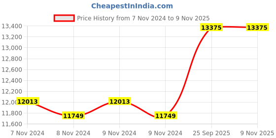 moglix.com Havells CMS20 2HP CM Series Hi-Flow Centrifugal Monoblock Pump, MHPUCA2X00 havells Price History Graph from 7 Nov 2024 to 9 Nov 2025