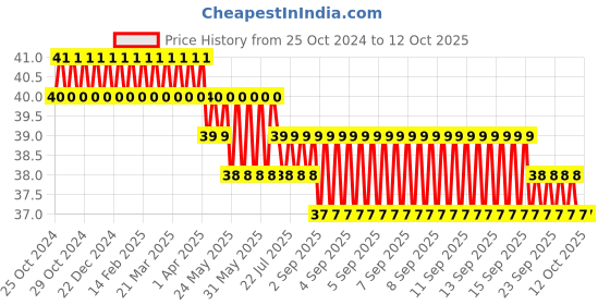 moglix.com Havells Coral 6A Polycarbonate Pure White NDN One Way Switch, AHCSXXW061 havells Price History Graph from 25 Oct 2024 to 11 Oct 2025