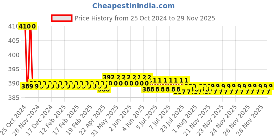 moglix.com Havells Coral Polycarbonate Pure White High Speed Fan Regulator, AHLRFHW005 havells Price History Graph from 25 Oct 2024 to 28 Nov 2025